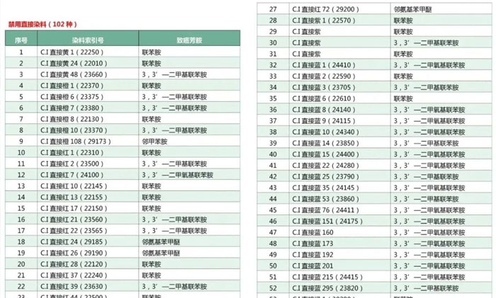 纺织人，注意了！警惕可致癌染料超标了